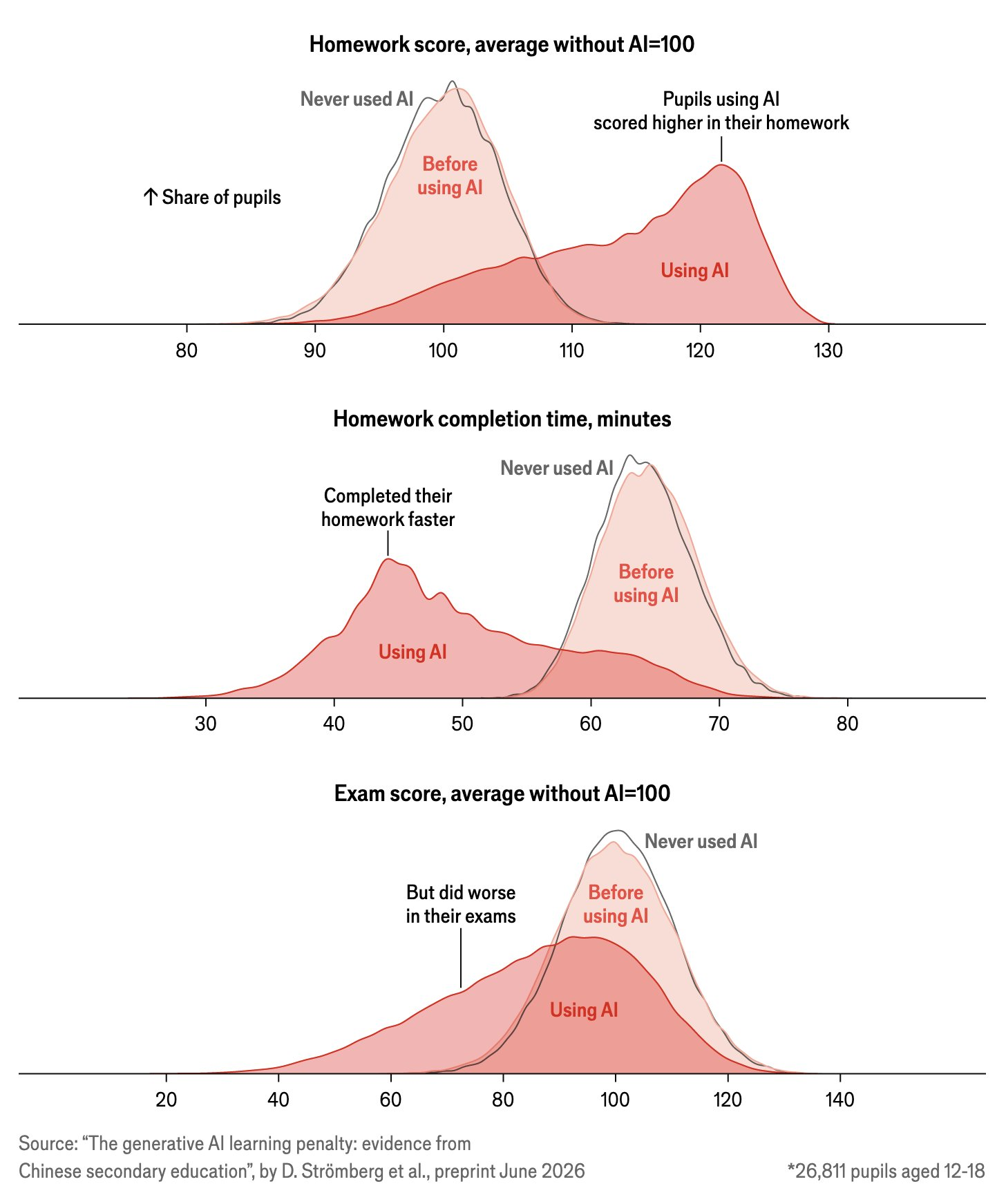 Three distributions compare homework scores, homework completion time, and exam scores before and after students began using AI. Homework scores increased and completion time fell, while exam scores declined.