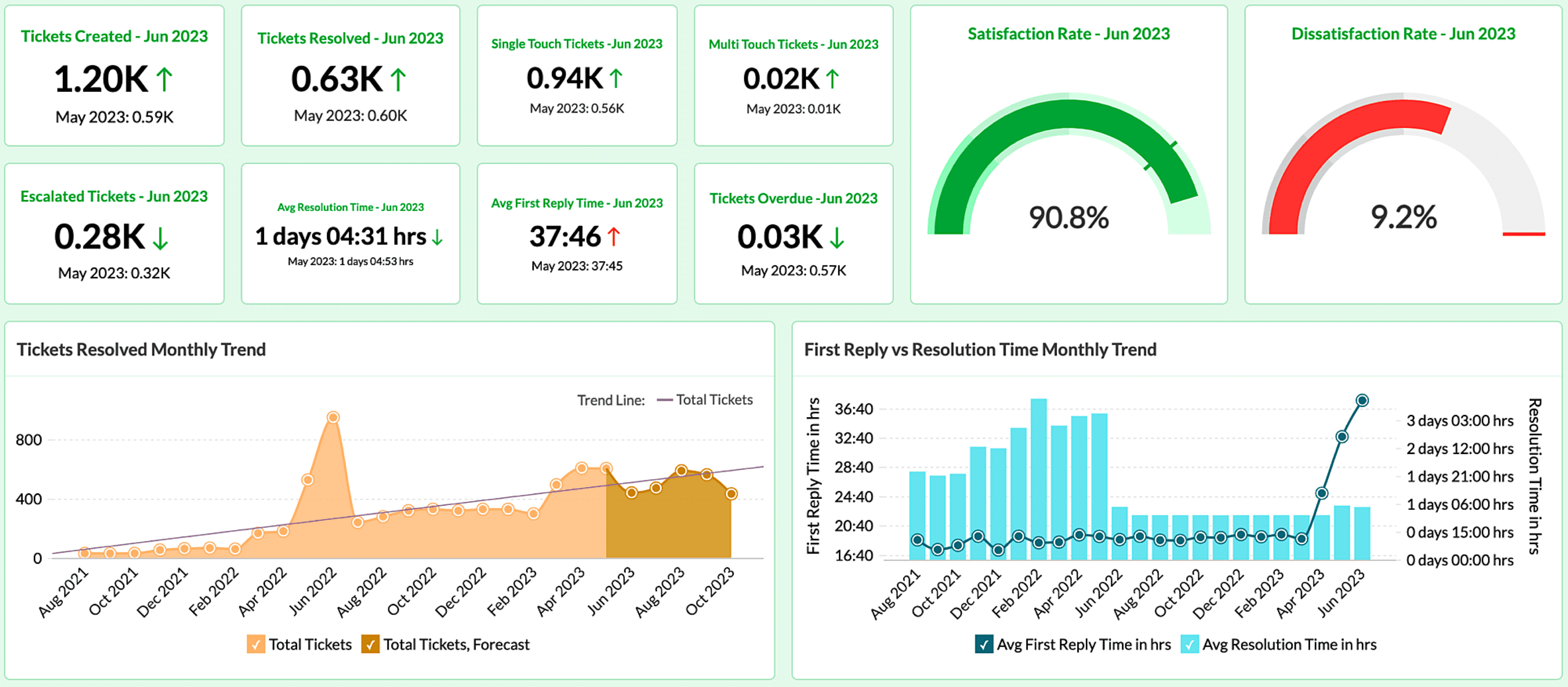 Customer support dashboard