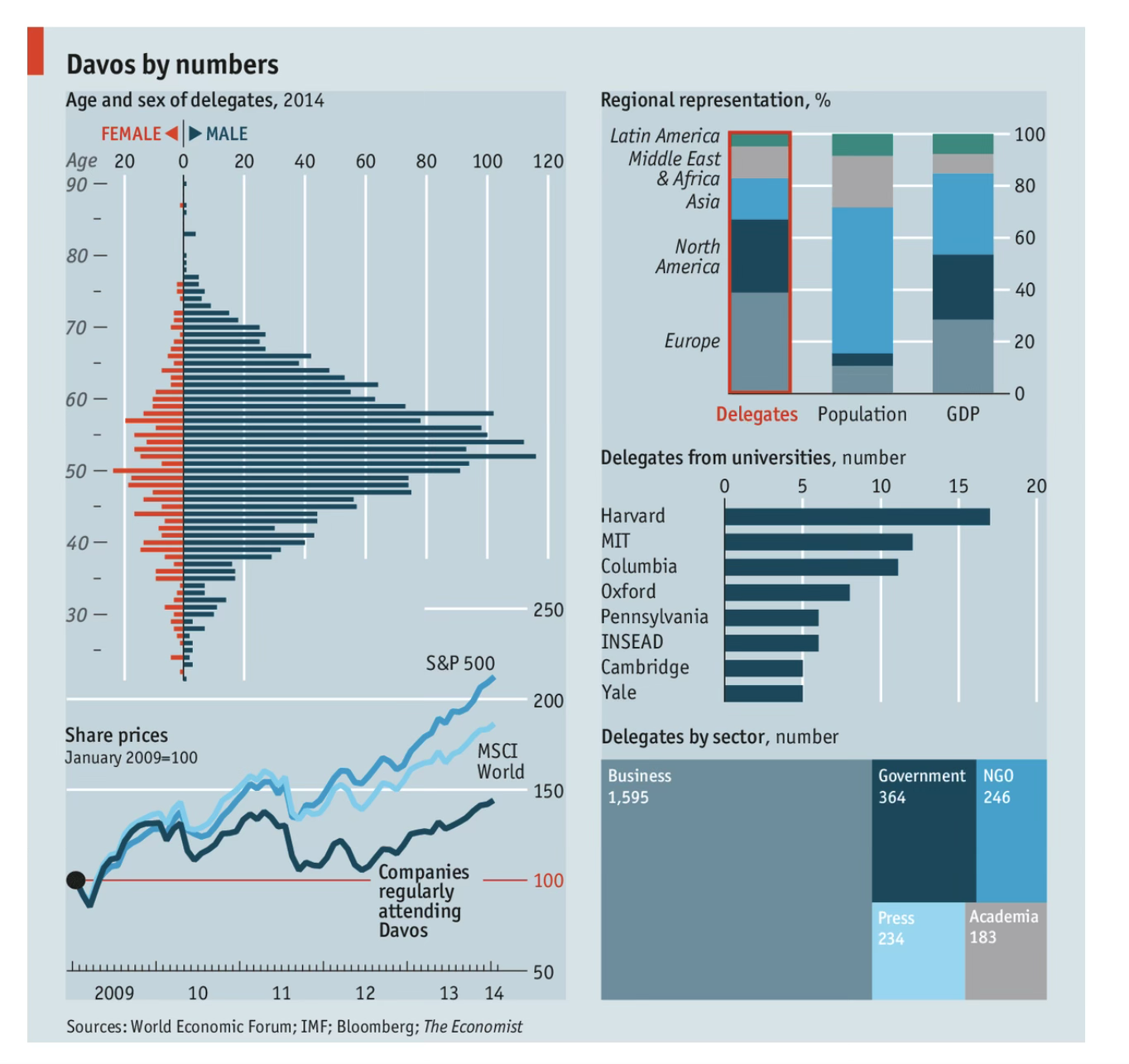 Davos by numbers infographic