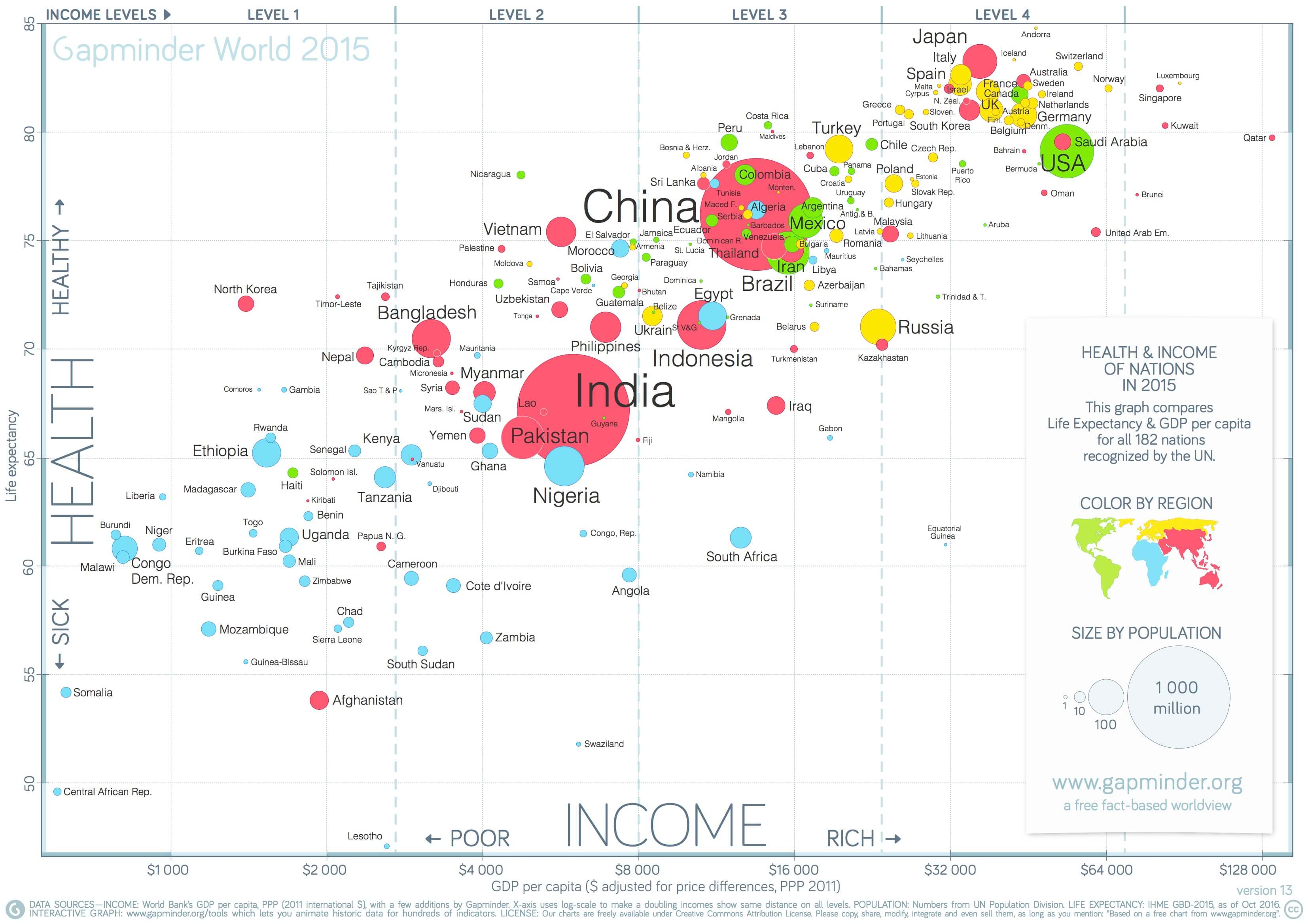 Gapminder bubble chart of life expectancy and GDP per capita by country, with bubble size representing population and color representing world region