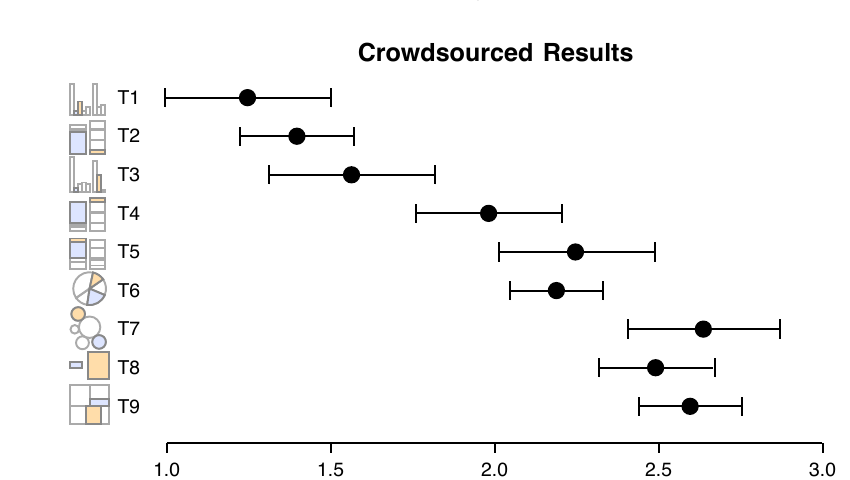 Experimental results from Figure 4. Mean log error generally increases from position judgments on the left to area judgments on the right.