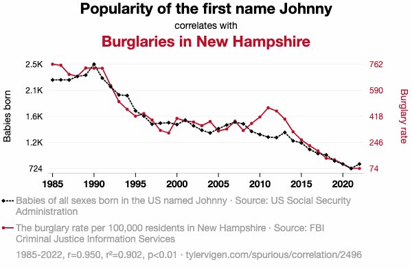 A spurious-correlation chart comparing the popularity of the first name Johnny with the burglary rate in New Hampshire from 1985 to 2022.