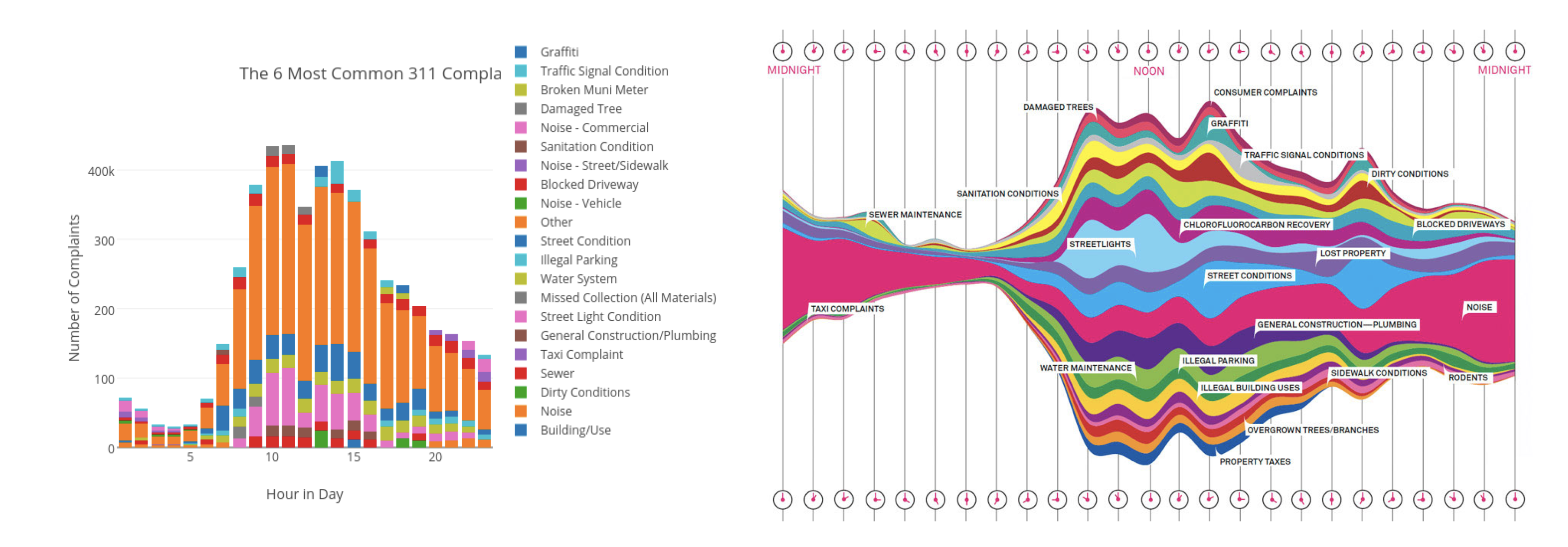 Two dense multicolored charts with many categories competing for the viewer's attention.