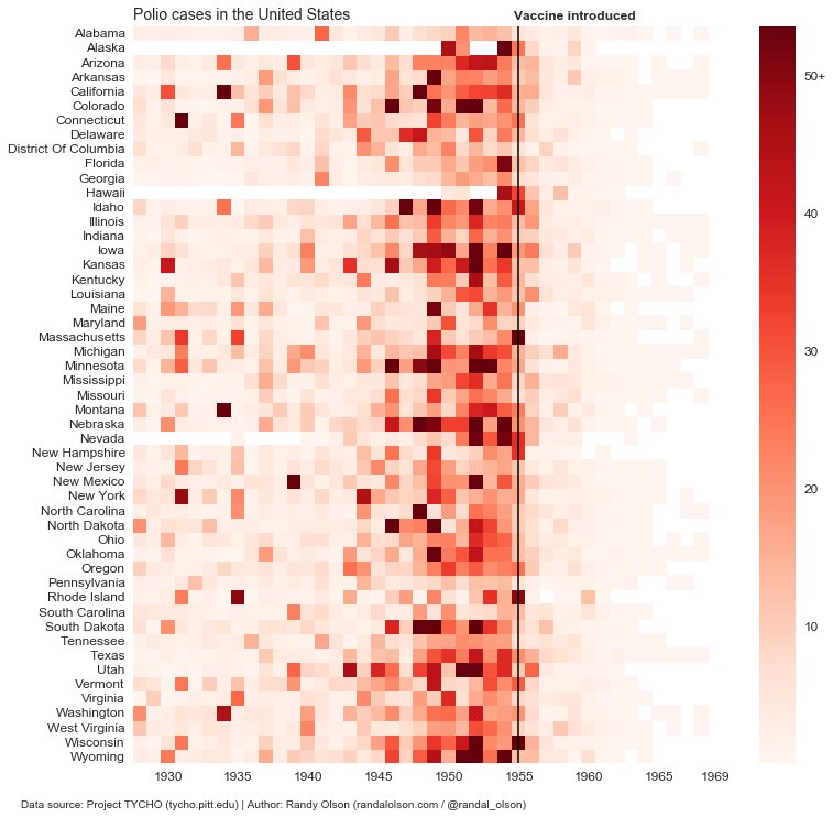 Heatmap of annual polio cases by United States jurisdiction from 1930 to 1969, with darker red cells representing more cases and a line marking vaccine introduction
