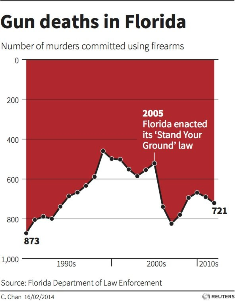 Reuters graphic of firearm murders in Florida with zero at the top of the y-axis and larger values lower on the page.