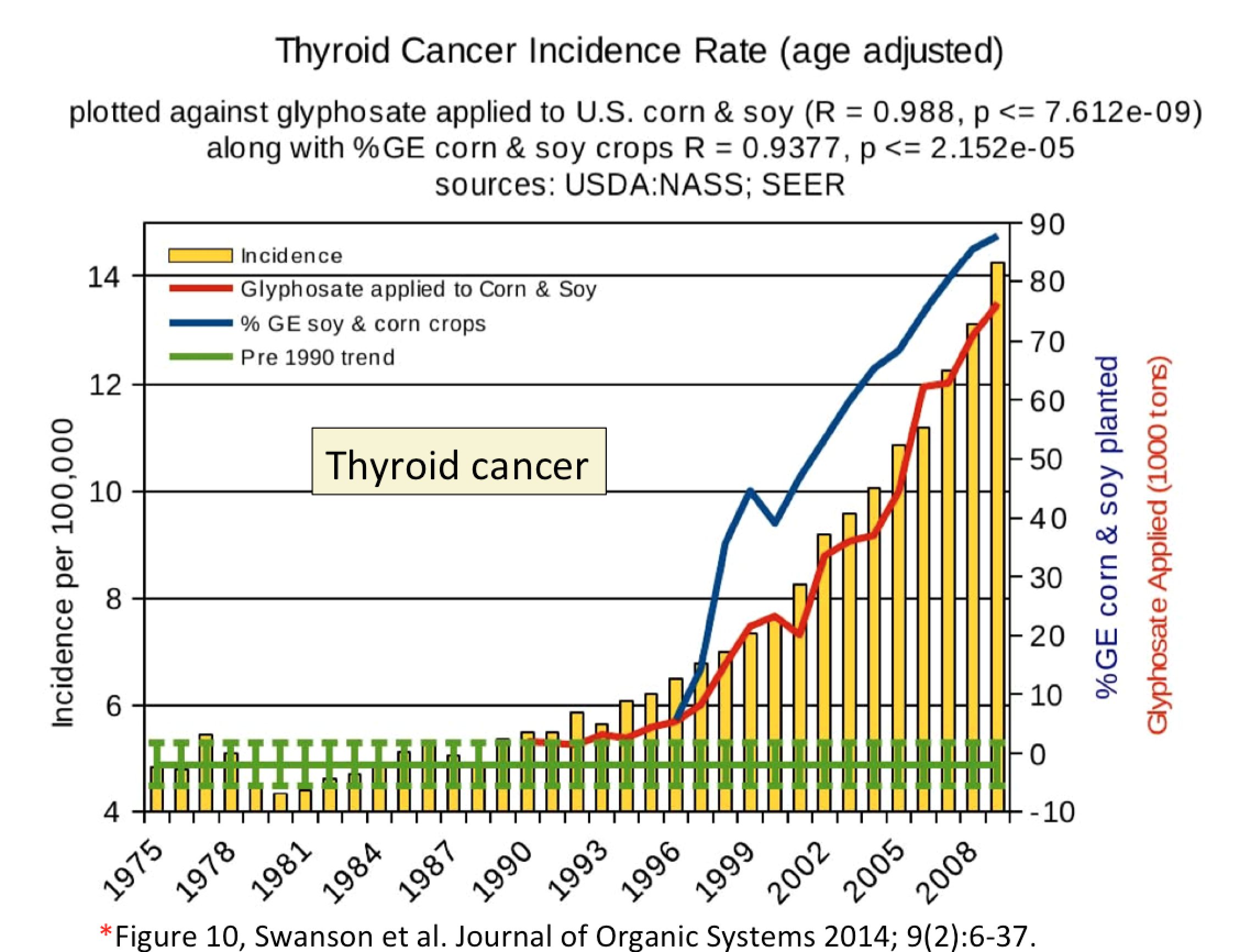 Chart overlaying thyroid cancer incidence bars with glyphosate use, genetically engineered crop adoption, and a prison population trend using multiple vertical scales.