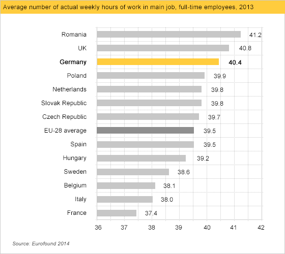 Published horizontal bar chart of weekly working hours by European country with the value axis beginning at 36 hours.