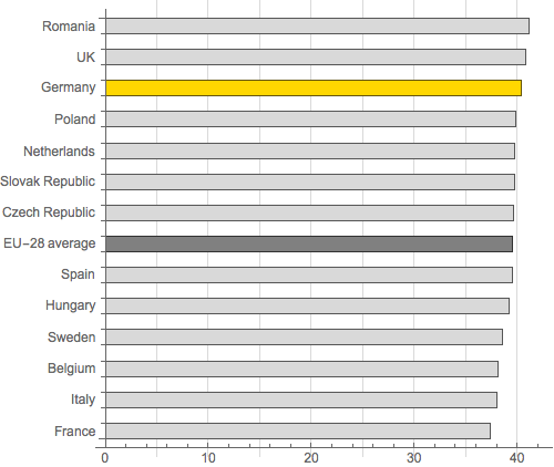Redrawn horizontal bar chart of the same weekly working-hours data with the value axis beginning at zero.