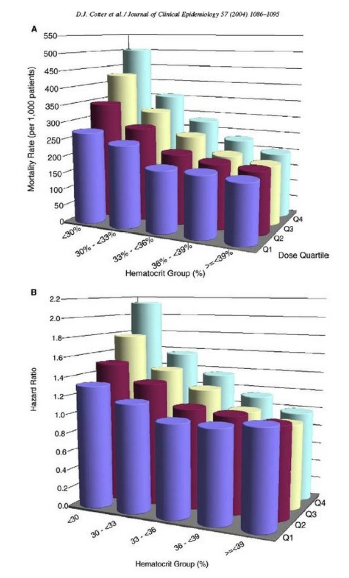 Two three-dimensional grouped bar charts using colored cylinders to show mortality rates and hazard ratios by hematocrit group and dose quartile.