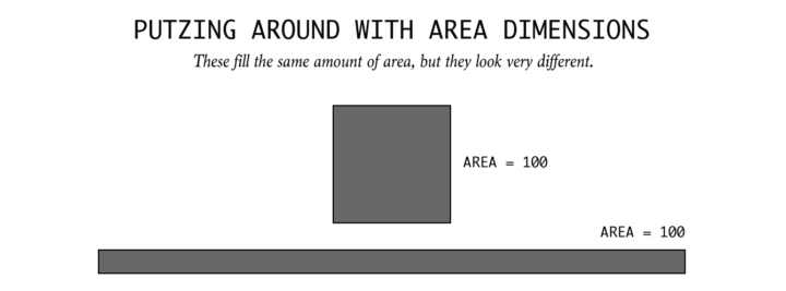 A square and a long thin rectangle, both labeled as having area 100, illustrating that shape affects perceived area.