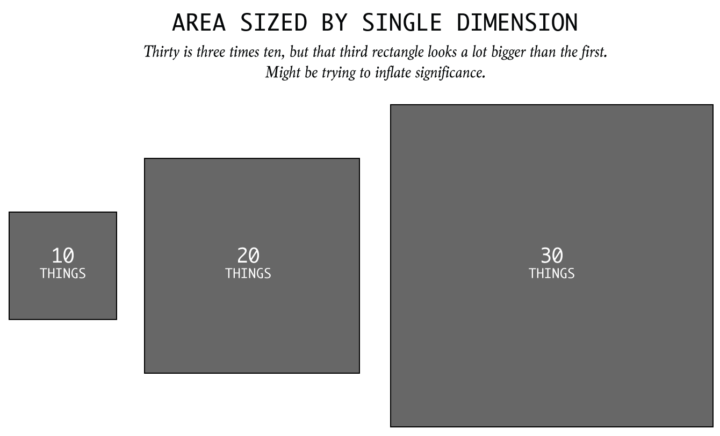 Squares labeled 10, 20, and 30 whose width and height are both scaled linearly, causing area to grow quadratically.