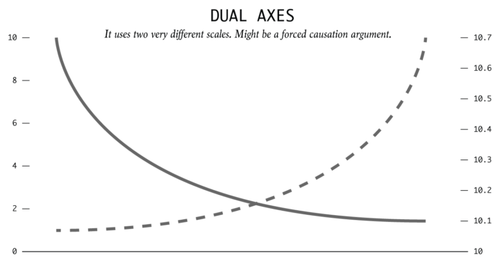 Two time series plotted with separate y-axes so that a falling series and a rising series appear closely related.