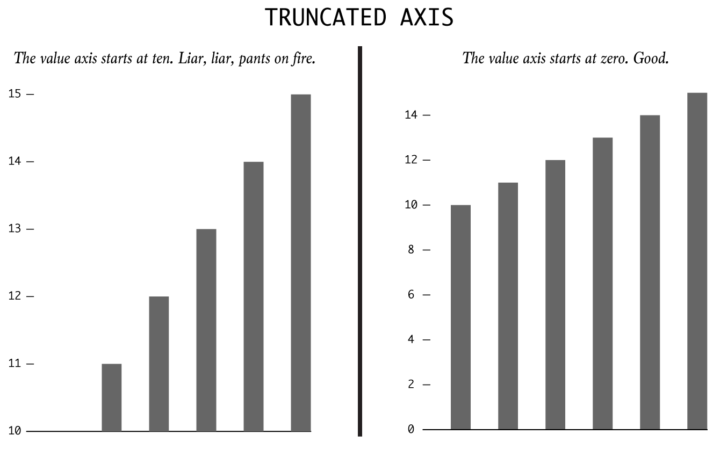Two bar charts of values 10 and 15. A truncated axis makes the second bar appear much larger; a zero baseline preserves the correct length ratio.