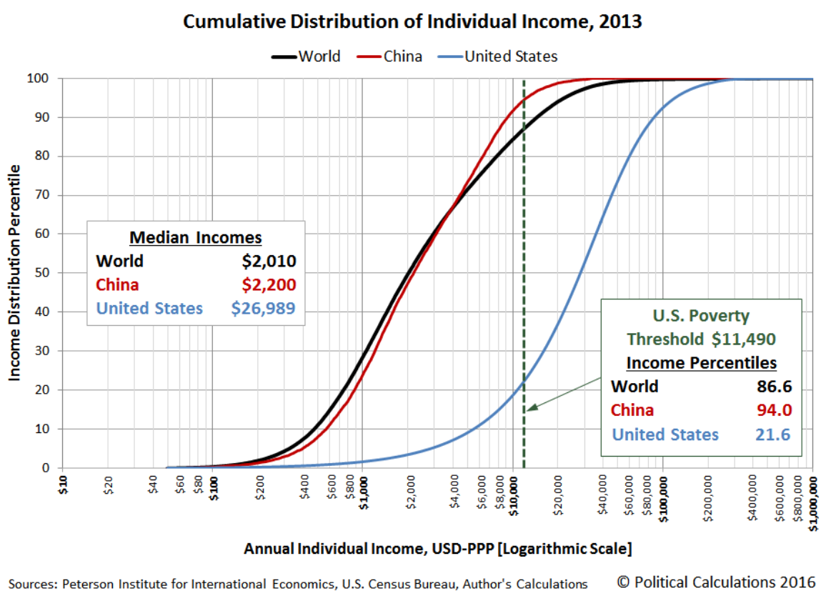 Cumulative distribution of individual income in 2013 for the world, China, and United States, with median incomes and an income threshold marked.