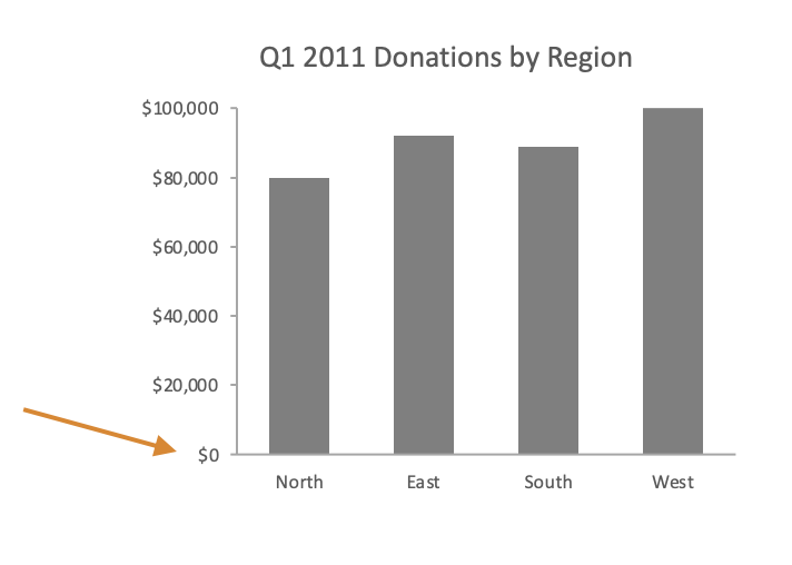 Q1 2011 donations by region, shown as four vertical bars.