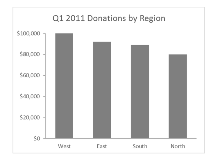 Q1 2011 donations by region, ordered from highest to lowest.