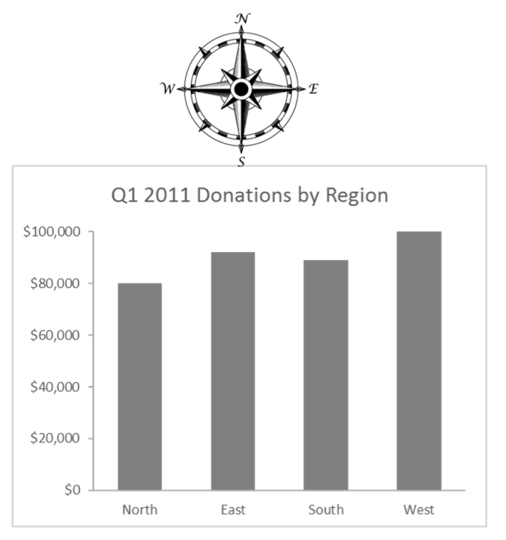 Q1 2011 donations by region, ordered north, east, south, west, with a compass above the chart.