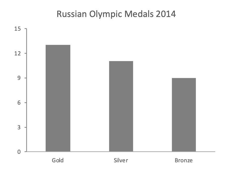 Russian Olympic medals in 2014, ordered gold, silver, and bronze.