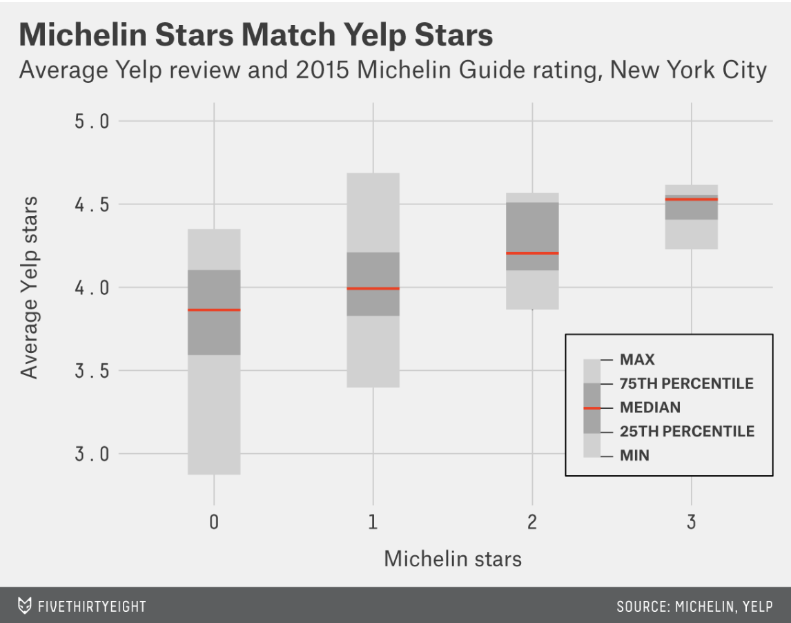Michelin Stars Match Yelp Stars: distributions of average Yelp reviews by Michelin rating in New York City.