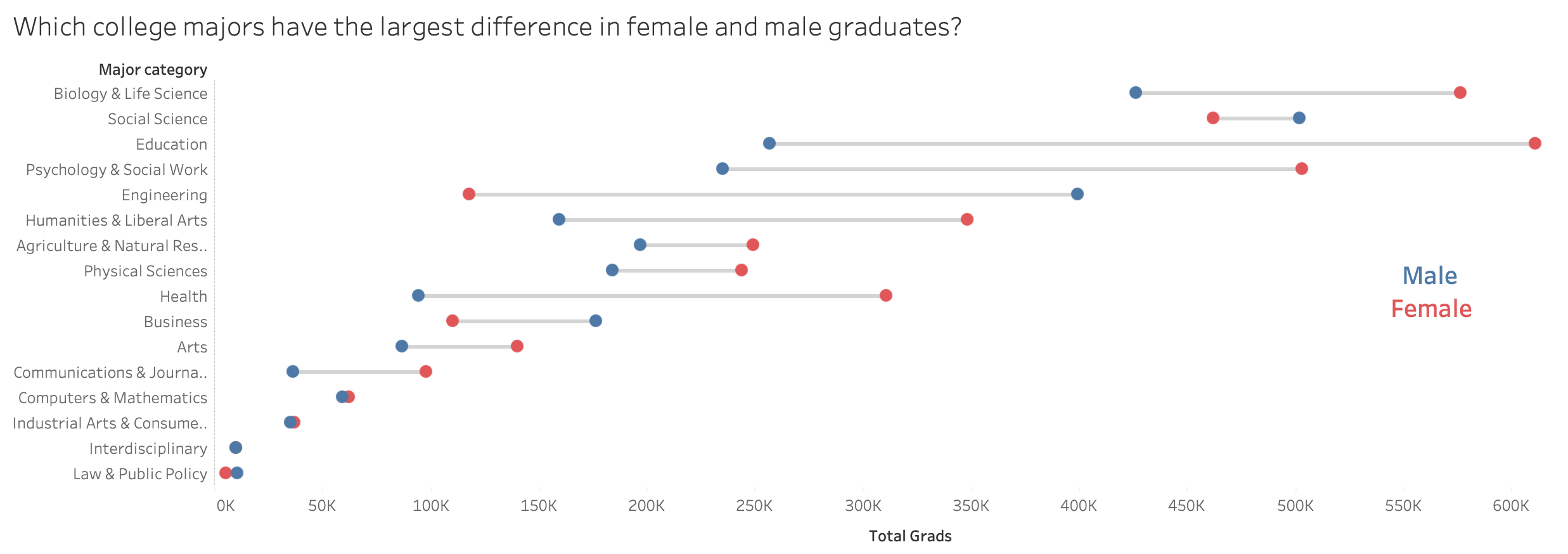 Dumbbell chart comparing female and male graduates across college majors.