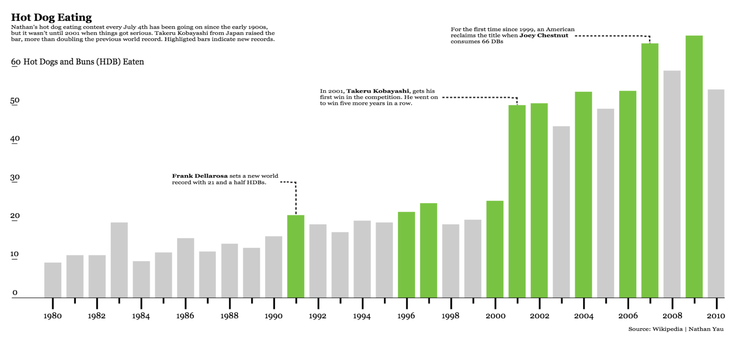 Hot Dog Eating: annual hot dog and bun totals, with selected years highlighted and annotated.