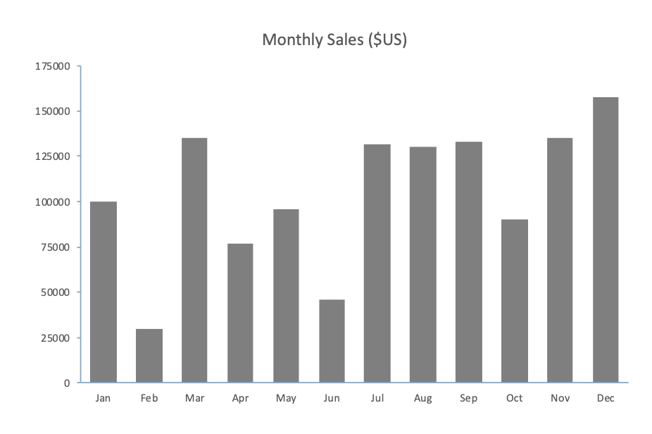 Monthly sales shown as vertical bars.