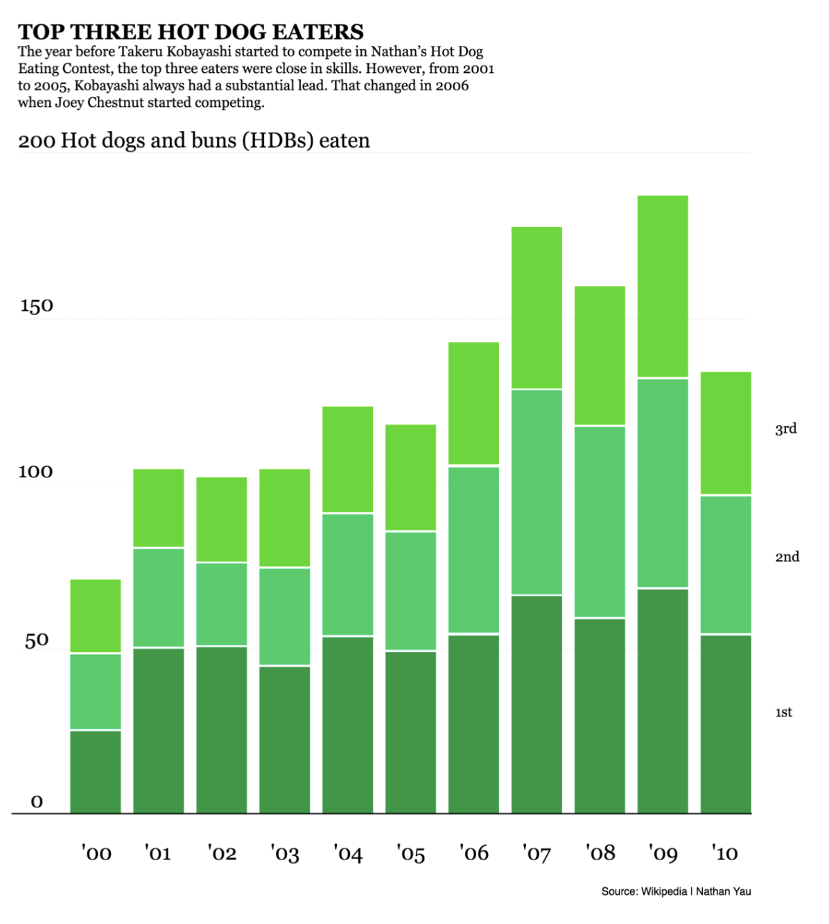 Top Three Hot Dog Eaters: stacked annual bars showing three competitors and their total.