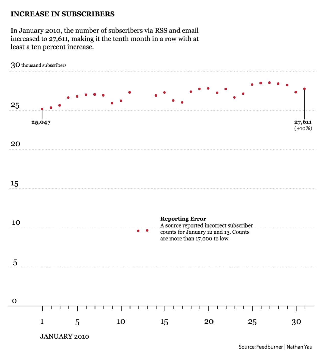 Increase in Workhours: individual observations shown as dots at discrete times.