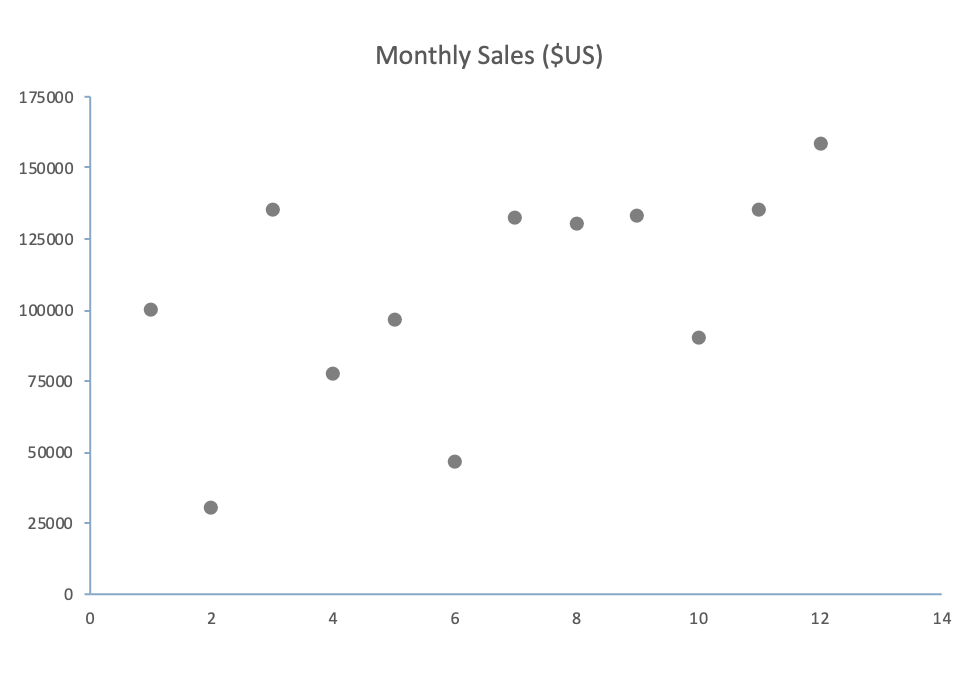Monthly sales shown as unconnected points.