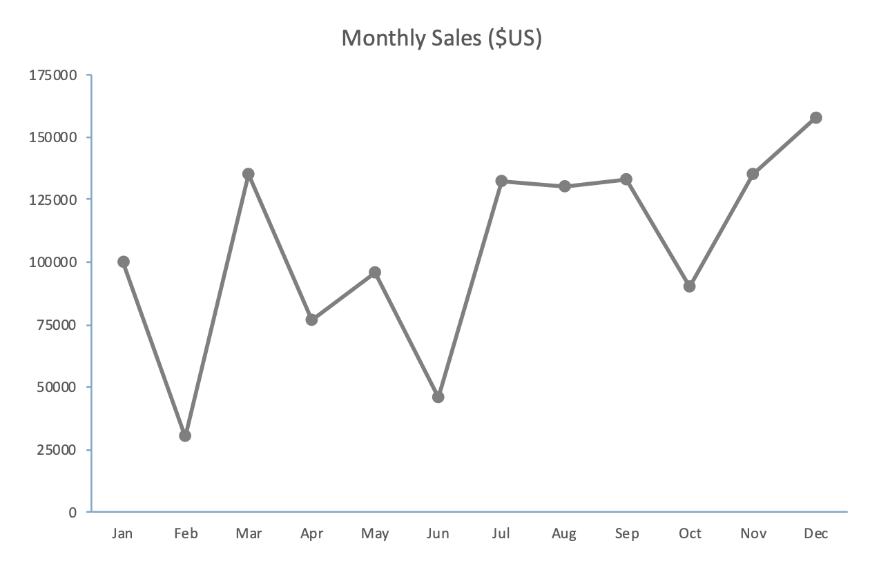 Monthly sales shown as connected points.