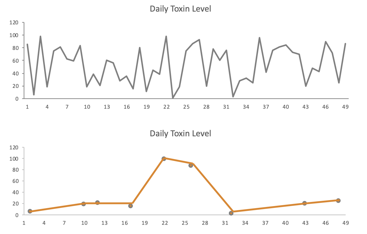 Daily toxin levels shown with regularly and irregularly spaced connected observations.