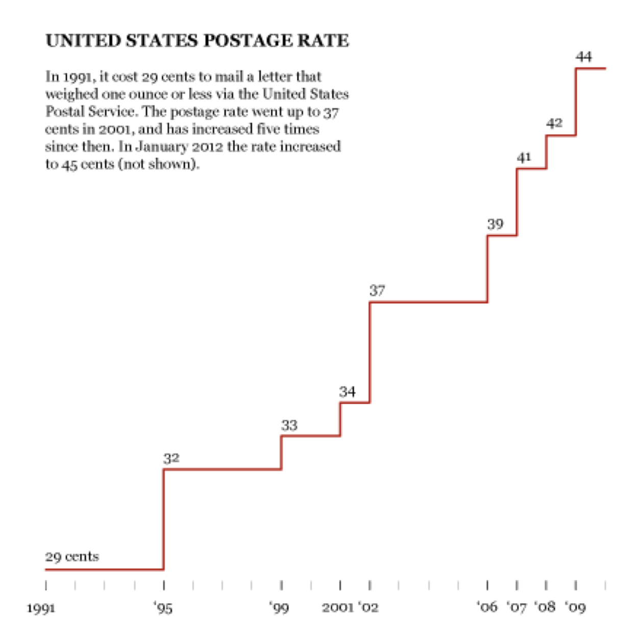 United States postage rate shown as a step chart.