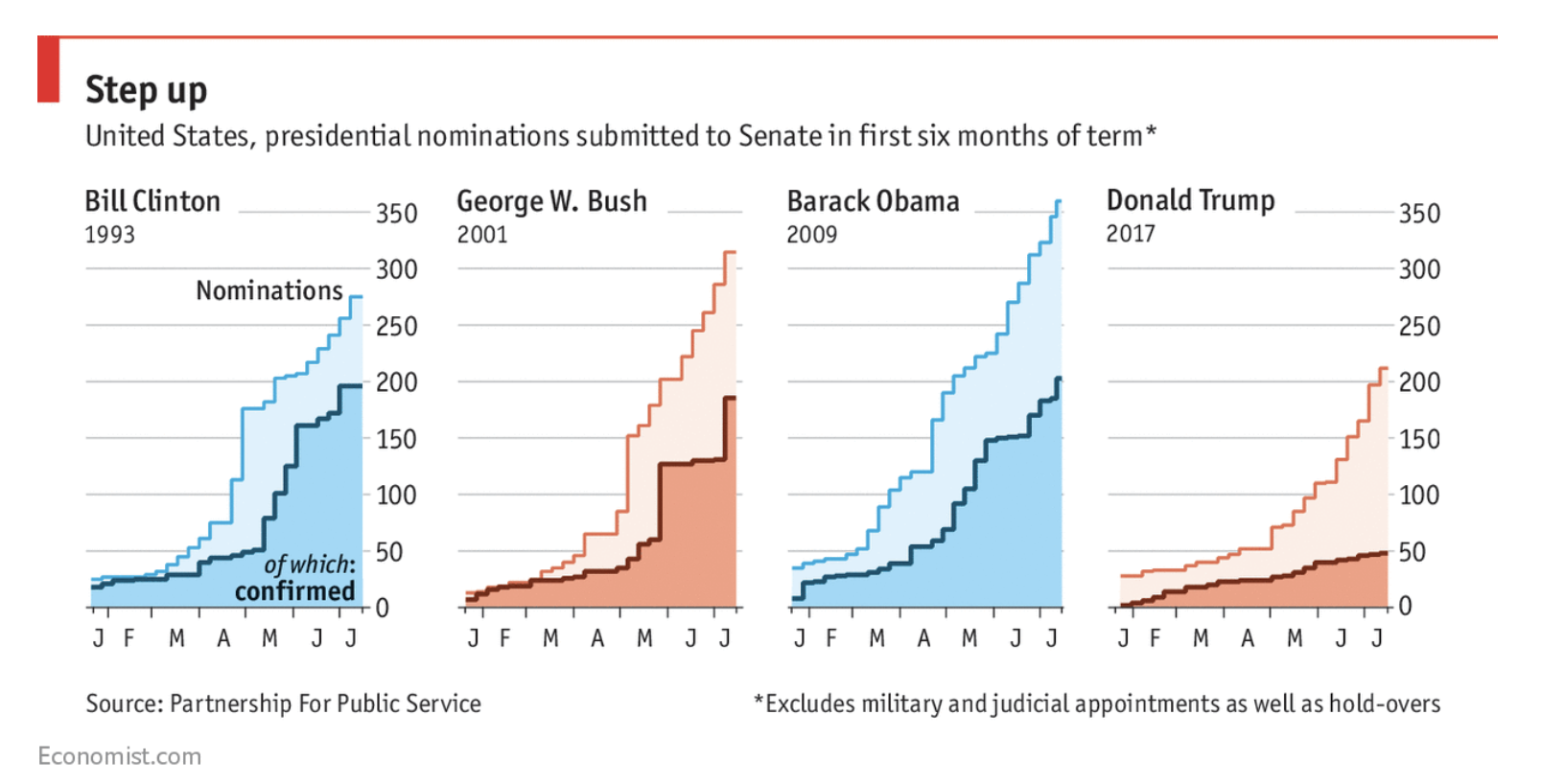 Step up: cumulative United States presidential nominations and confirmations in the first six months of a term.