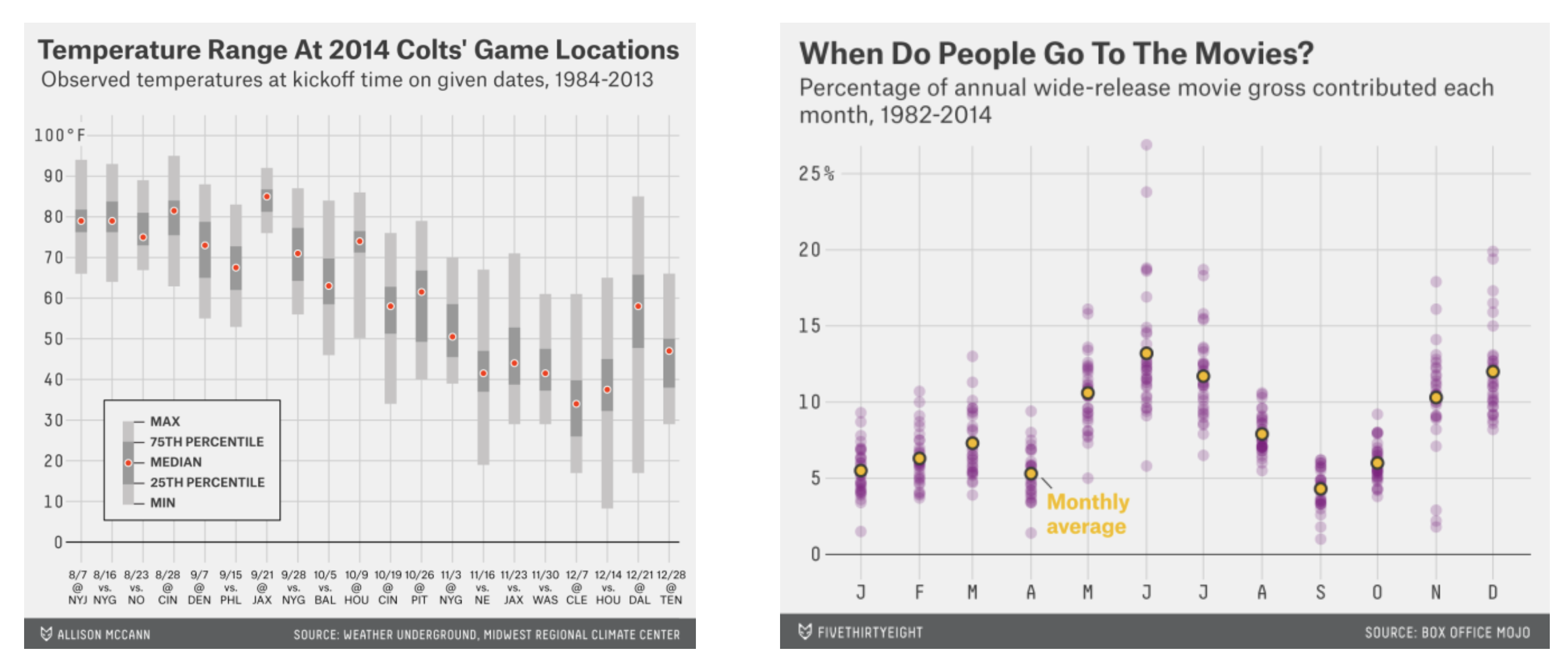 Temperature range at the 2014 World Cup and movie box office receipts, shown as distributions over time.