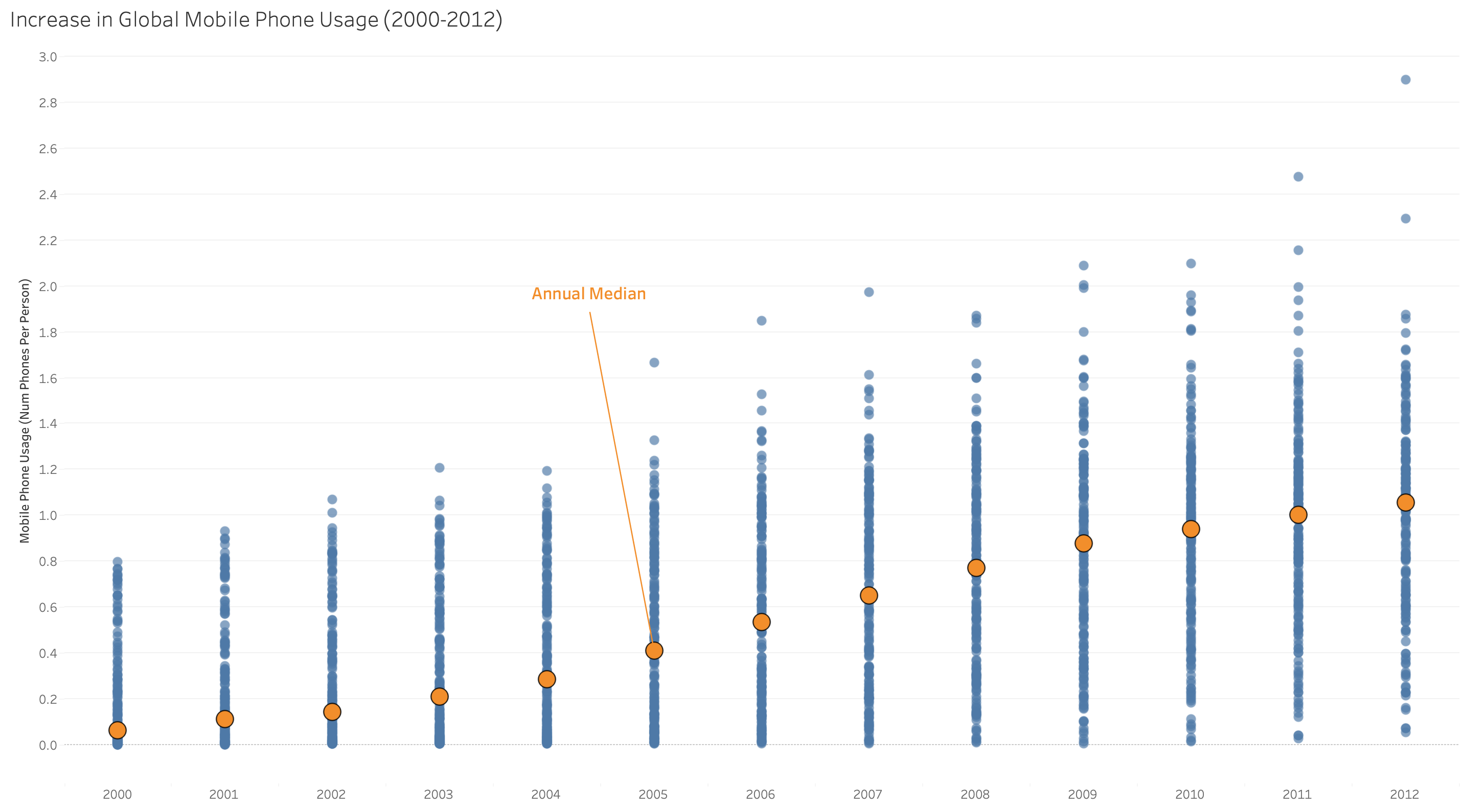 Increase in global mobile phone usage from 2000 to 2012, shown as dots with an average trendline.