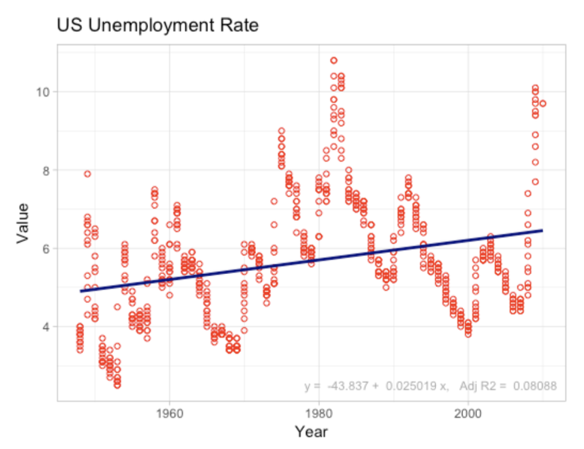 United States unemployment rate over time with a fitted linear trend.