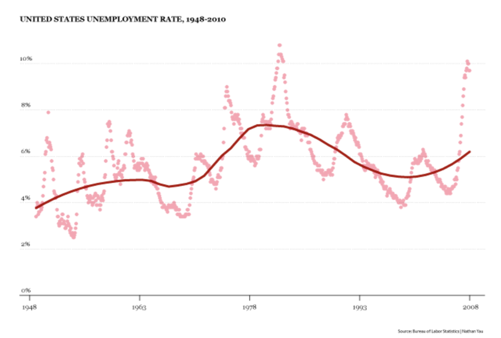 United States unemployment rate over time with a LOESS curve.