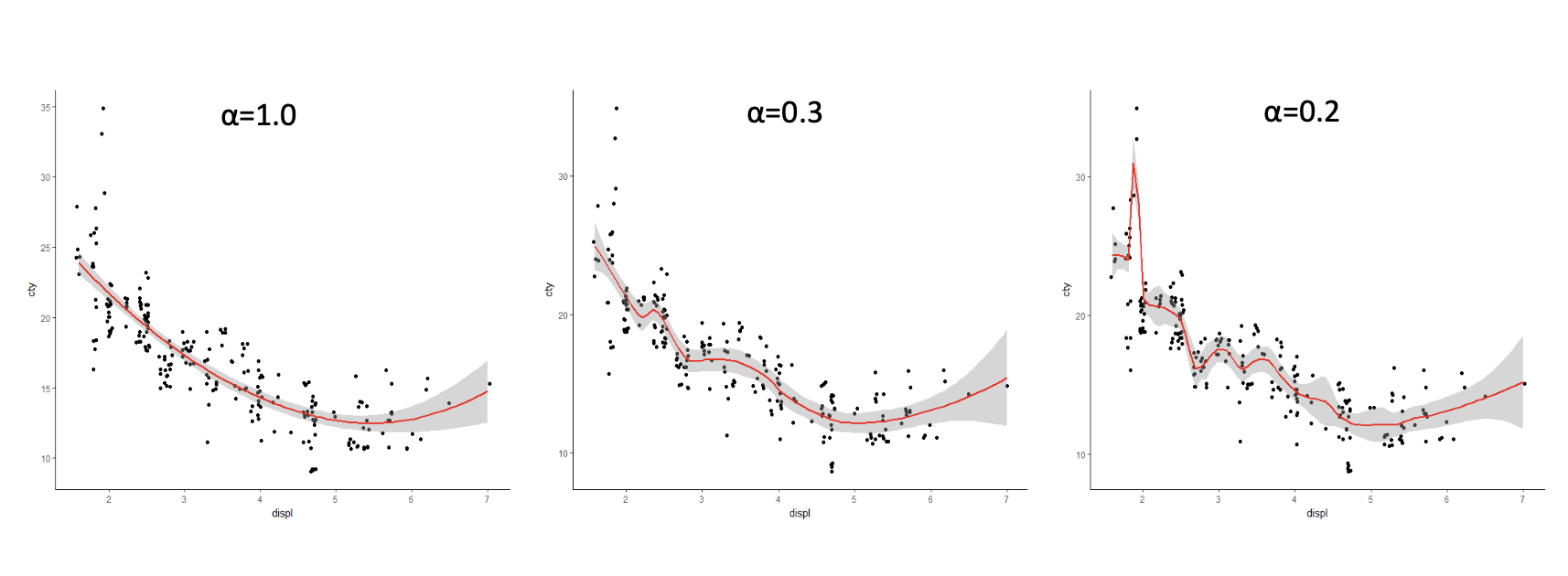 Three smooths with alpha 1.0, 0.3, and 0.2, illustrating how the fit changes.