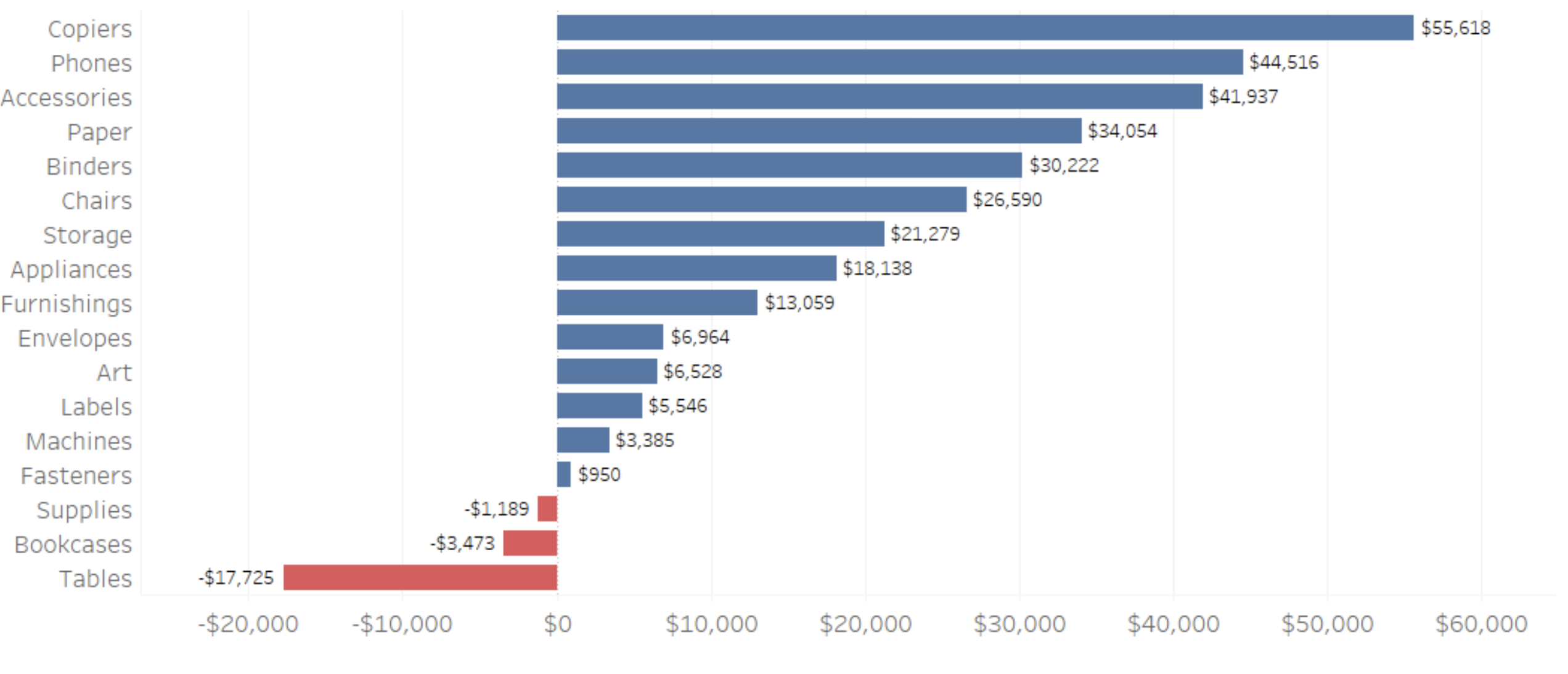 Profit by product category, ranked from highest to lowest.