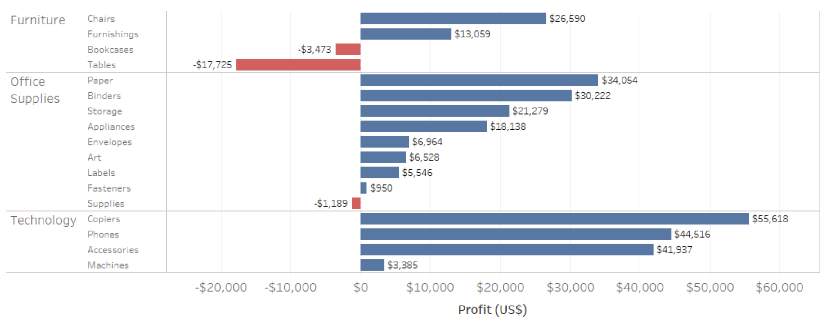 Profit ranked within furniture, office supplies, and technology hierarchies.