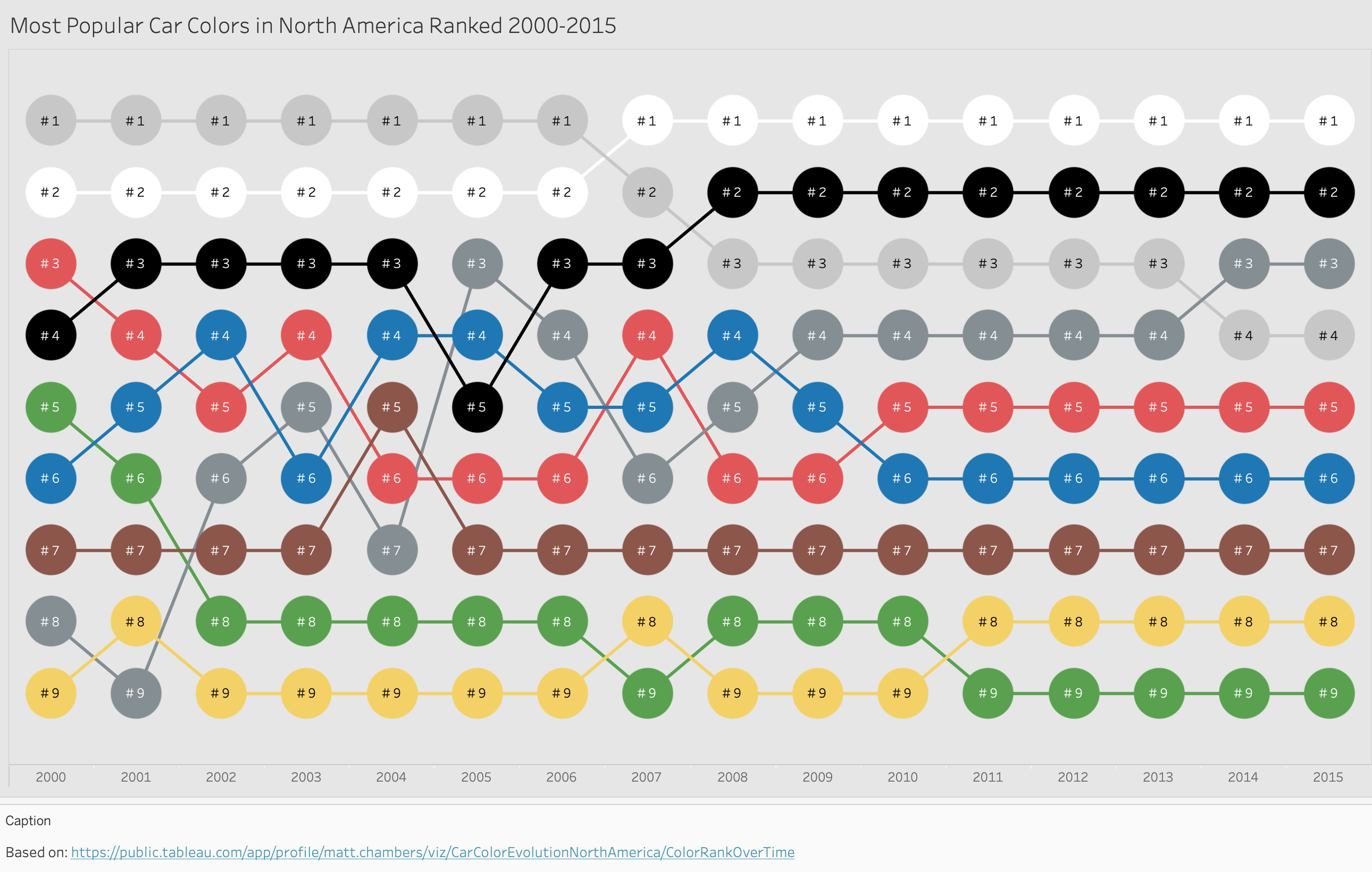 Most popular car colors in North America from 2000 to 2015, shown as a bump chart.