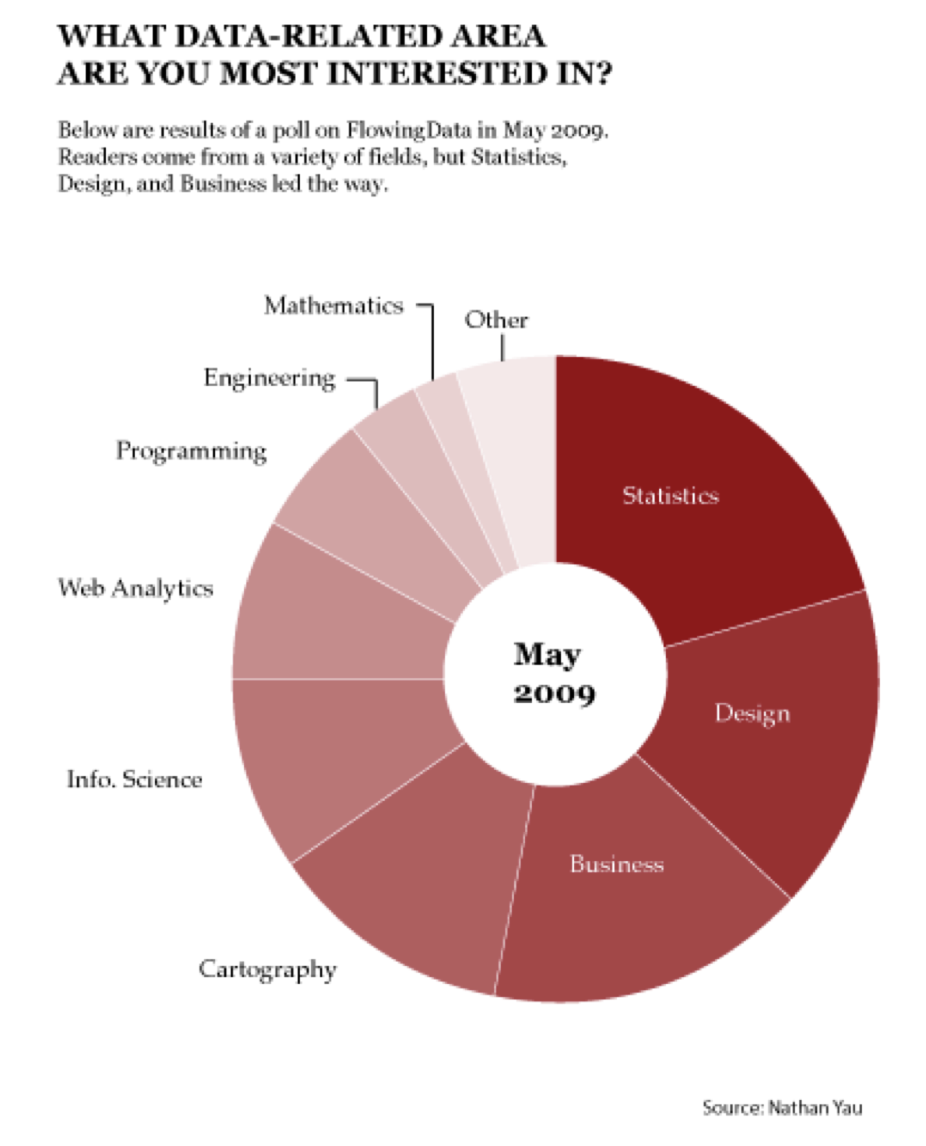 What Data Would Yoda Make? A donut chart of May sales, with categories and subcategories.