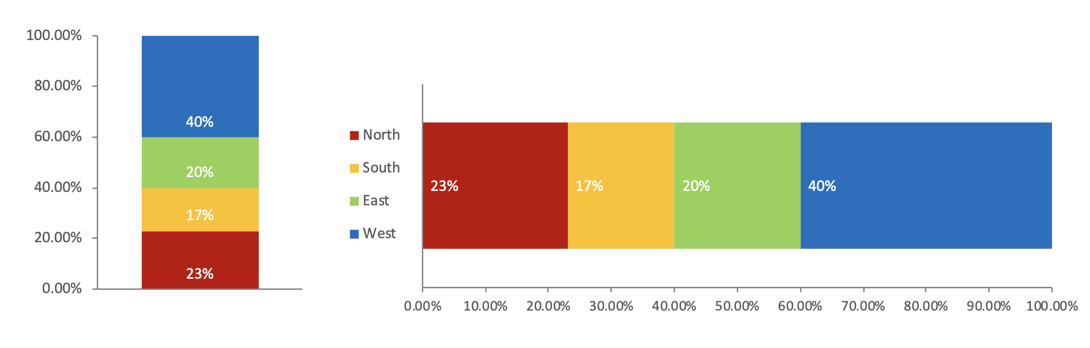 The same regional percentages shown in vertical and horizontal stacked bars.