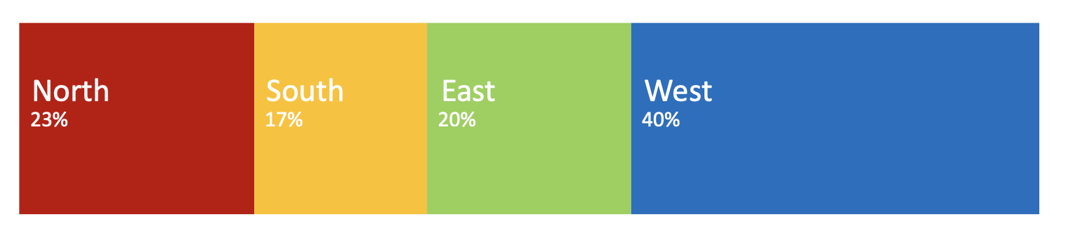 A horizontal bar split into North 23 percent, South 17 percent, East 20 percent, and West 40 percent.