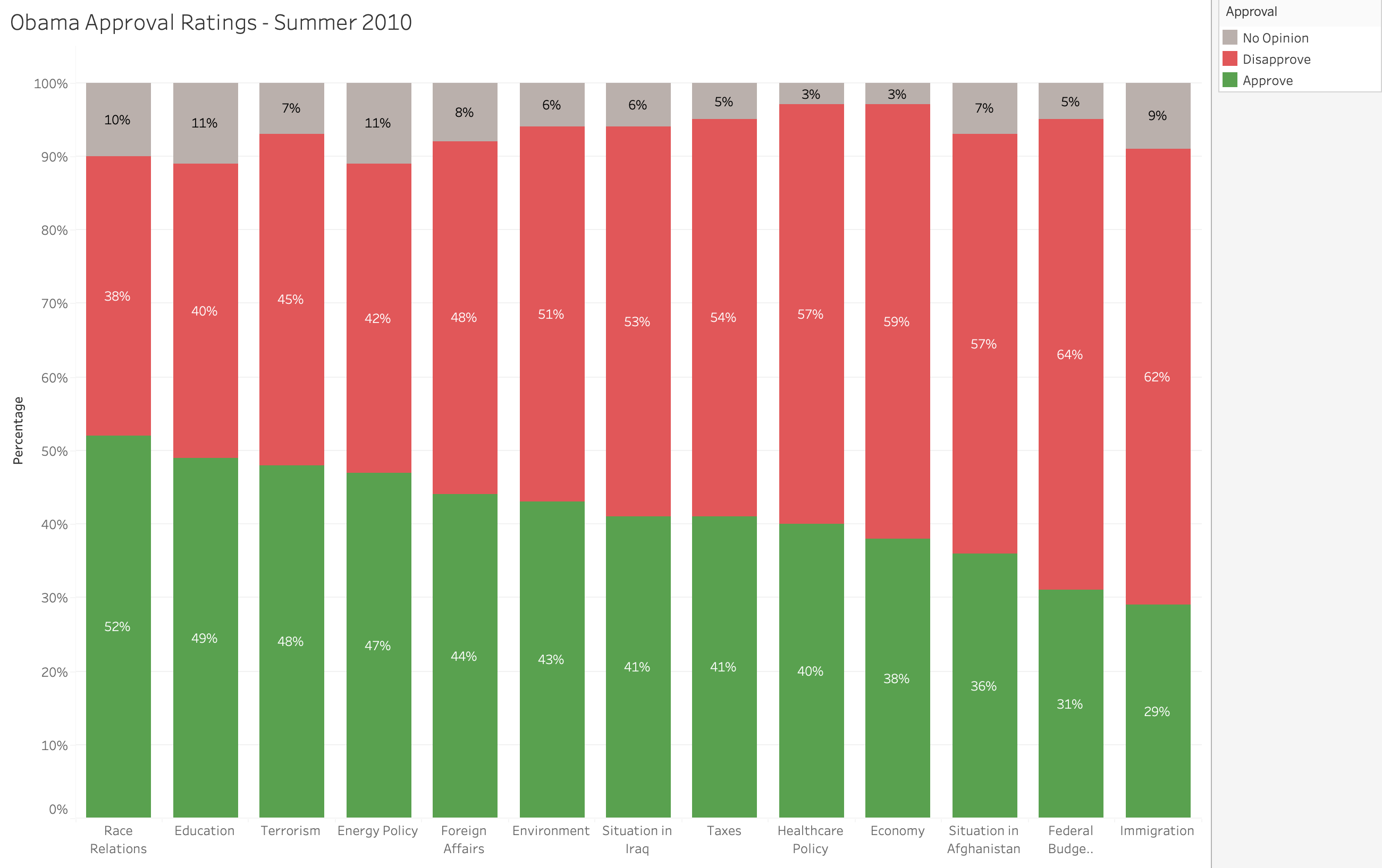 Obama approval ratings in summer 2010, shown as stacked percentage bars by category.