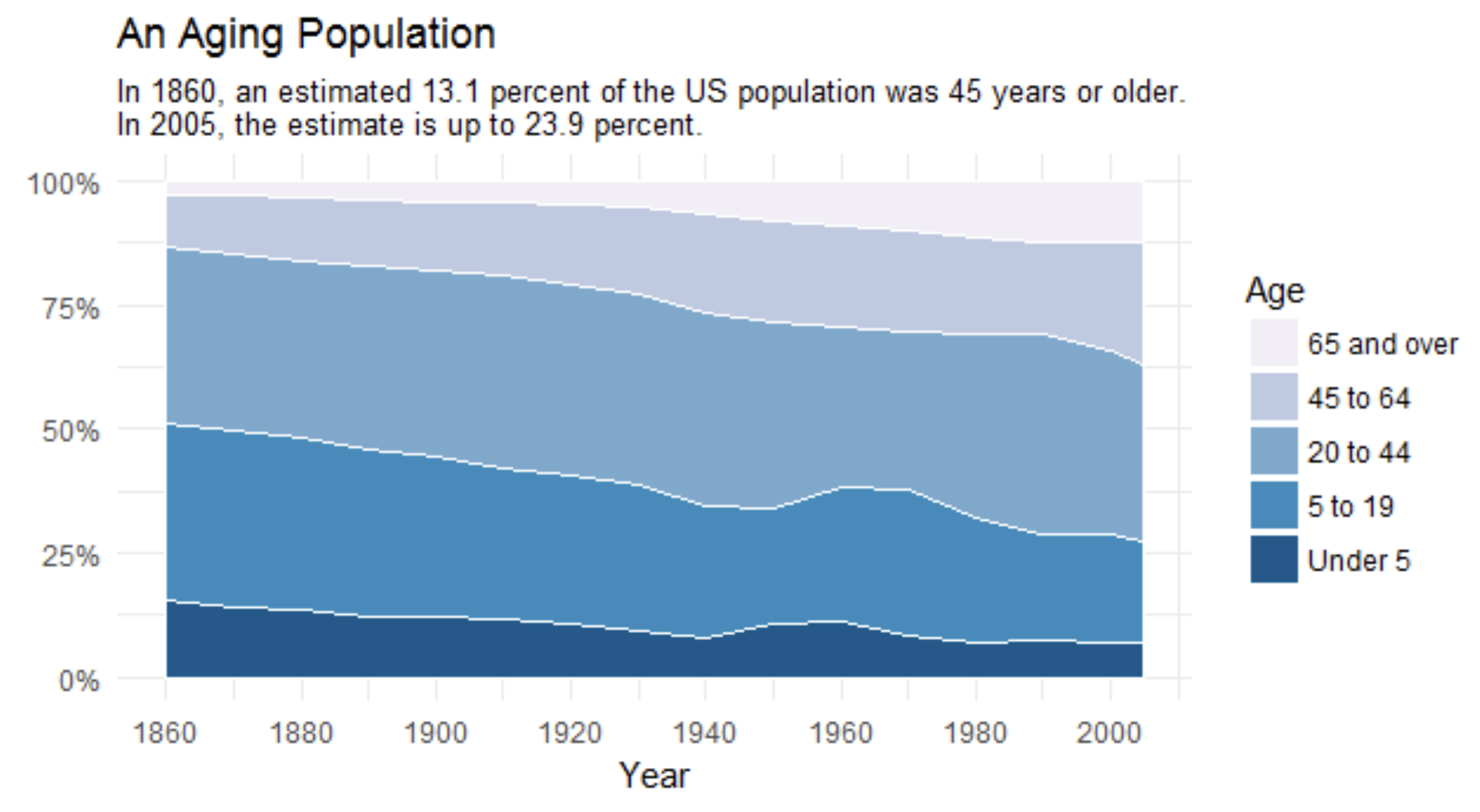 An Aging Population: age-group shares of the United States population from 1860 to 2005.