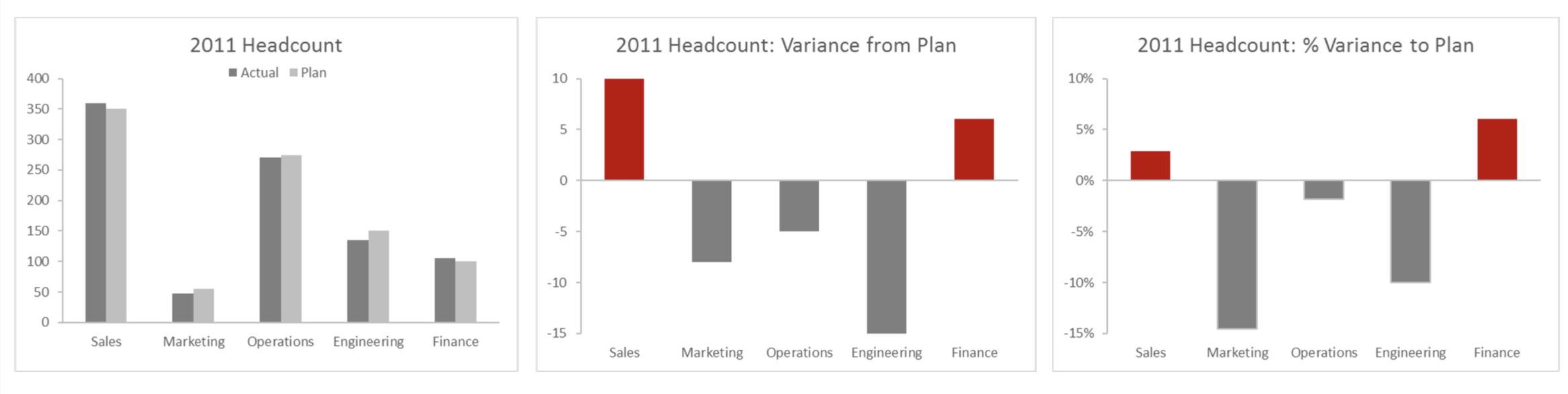 2011 headcount, variance from plan, and percentage variance from plan for five departments.