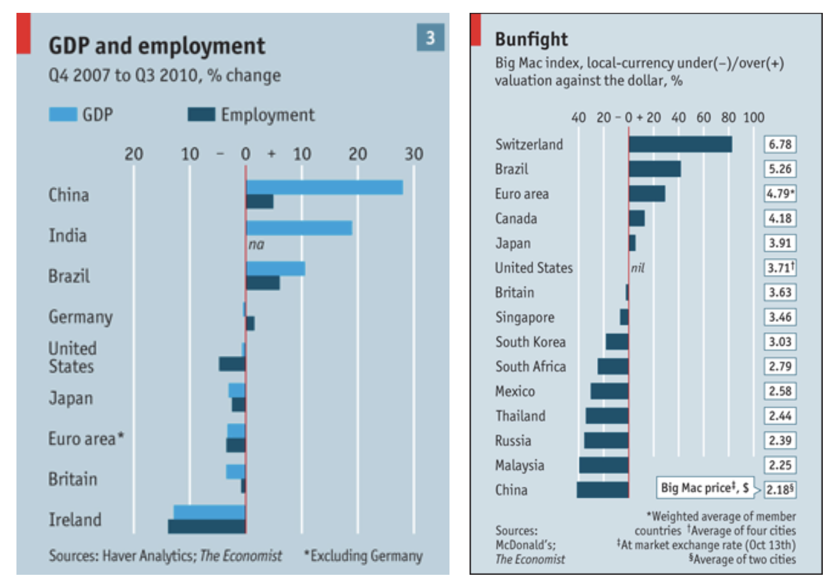 GDP and employment changes and a bullfight comparison, shown as percentage deviation bars.