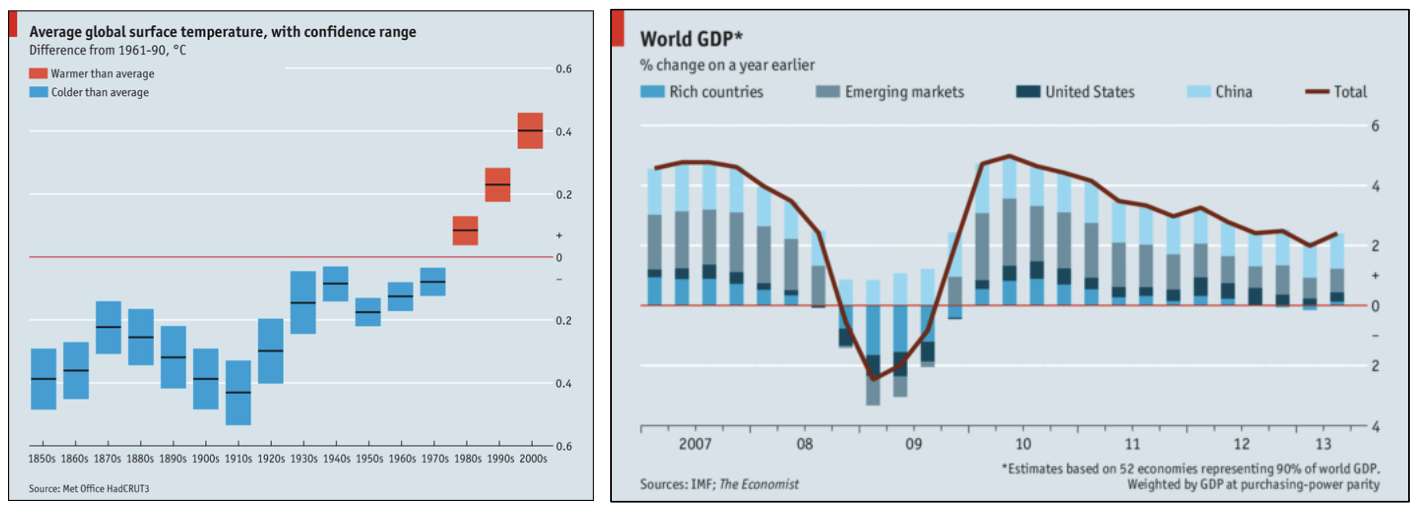 Average global surface temperature anomalies and world GDP changes, shown as deviations over time.