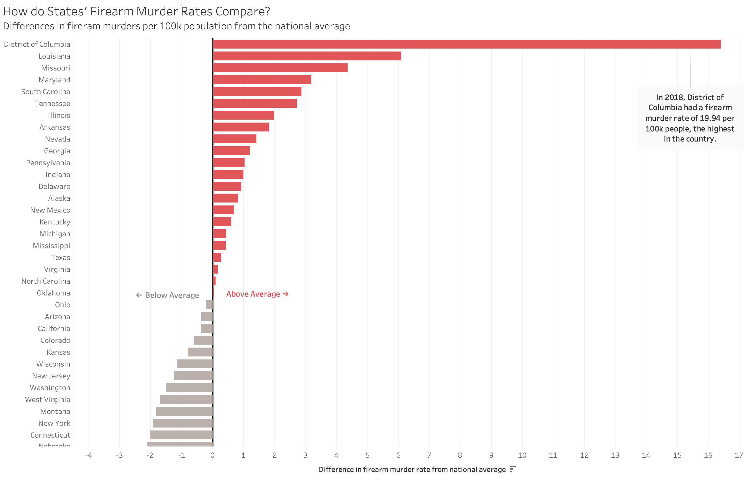 How do states firearm murder rates compare? Deviations from the national average.